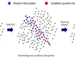 Image of SMOTE process